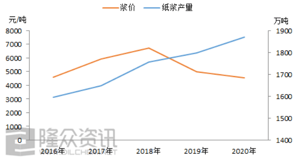 纸浆最新价格动态分析