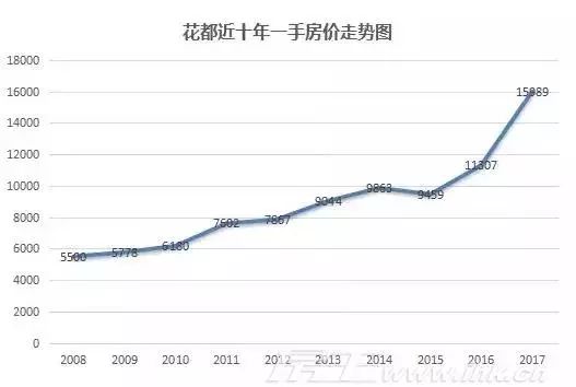 花都房价最新动态，市场走势分析与预测