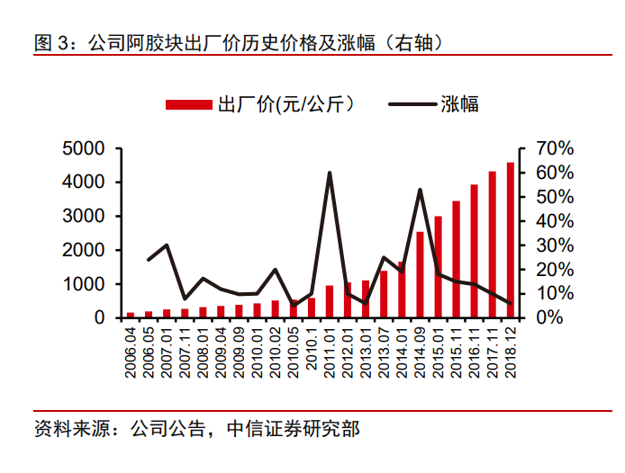 阿胶最新价格动态及相关市场分析