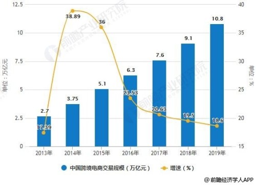 最新跨境电商发展趋势及其影响