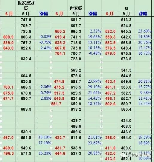 蓝狐最新价格概览