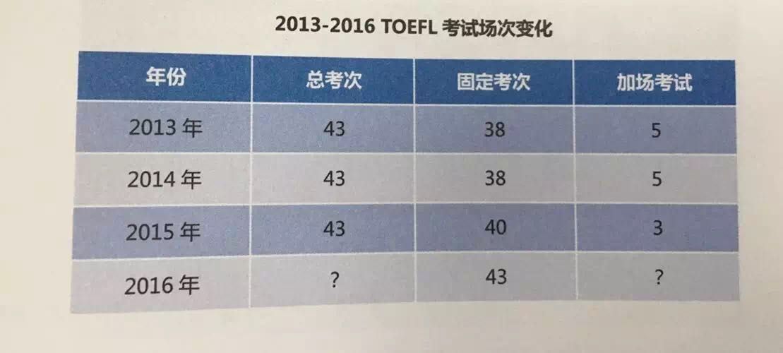 托福最新考位分析与备考策略