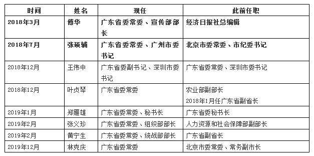 广东官员名单最新概况