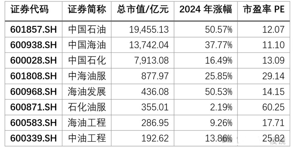 中国海油最新价格动态分析