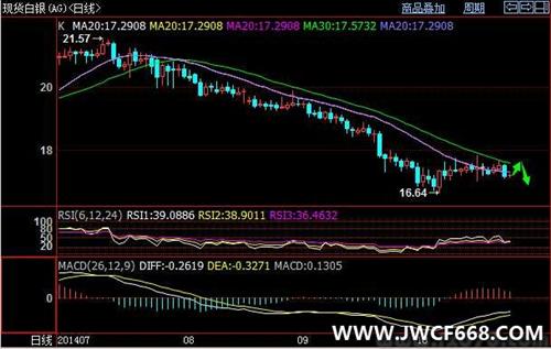 最新分析，今天白银操作策略