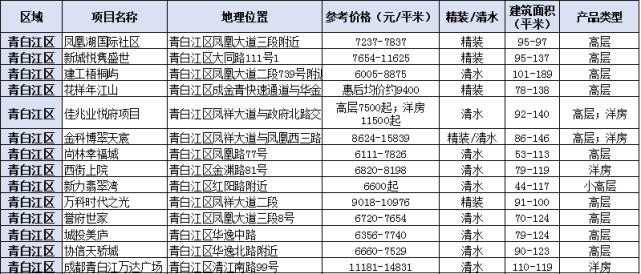 青白江楼盘最新售价概览