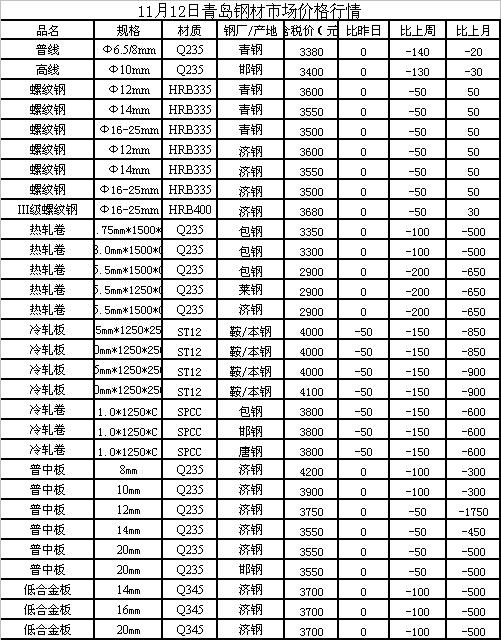 临沂建筑钢材最新价格动态分析