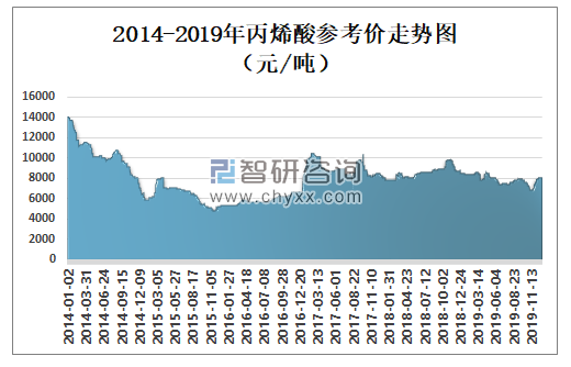 丙烯酸最新价格动态及市场趋势分析