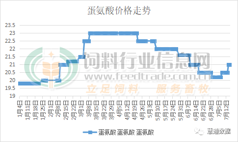 今日蛋氨酸最新价格，市场走势分析与预测